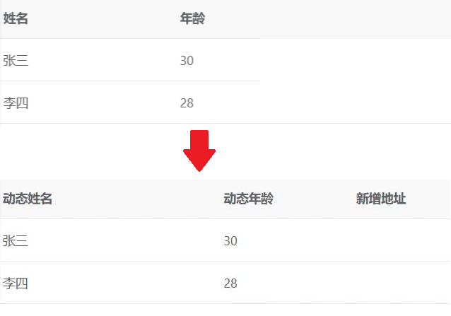 动态表头